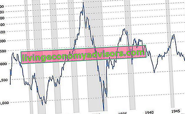 Den stora depressionen: Dow Jones 1915-1950