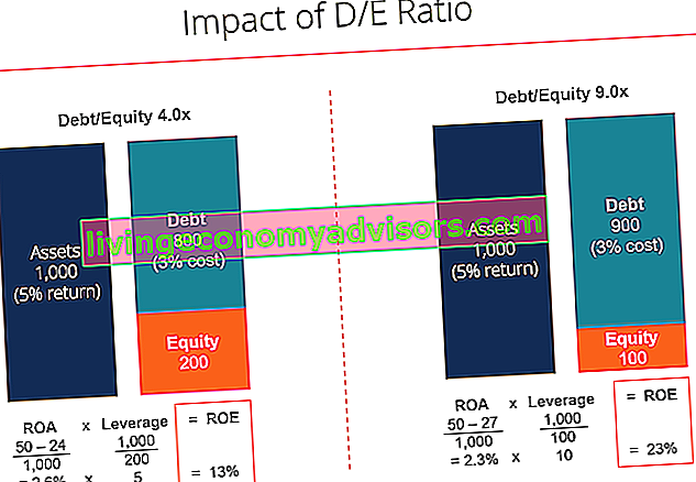 esempio di impatto del ROE del rapporto di capitale proprio