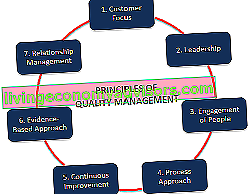 Principios de gestión de la calidad