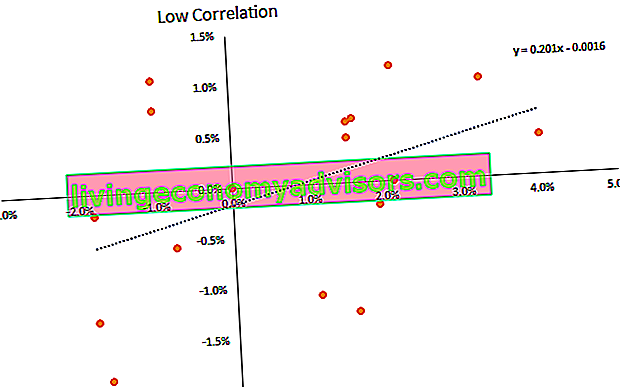 graphique de faible corrélation