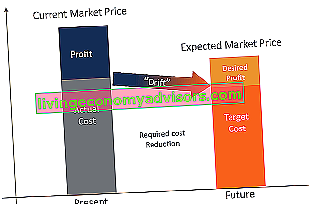 Ilustración del concepto de costo objetivo