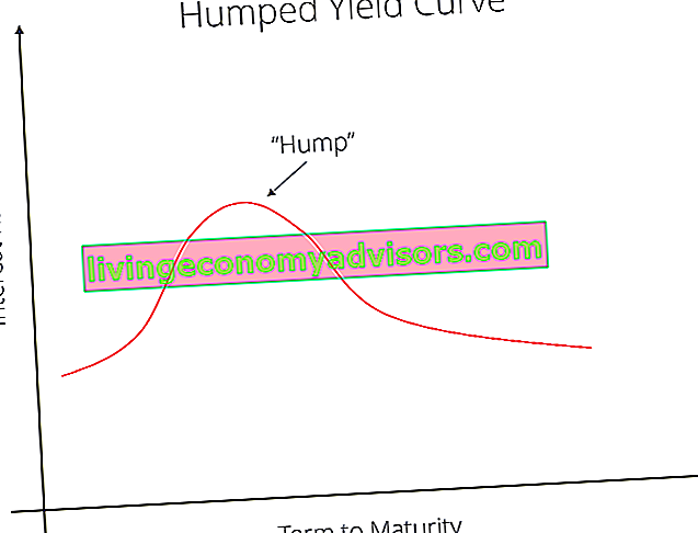 Humped Yield Curve