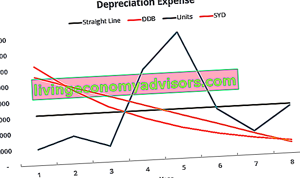 Despesa de depreciação para vários métodos de depreciação