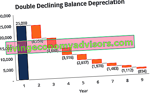 Gráfico de depreciação de saldo decrescente duplo
