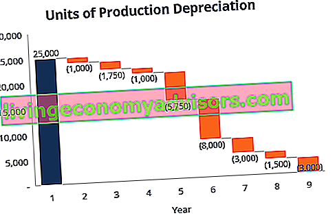 Wykres metody amortyzacji jednostek produkcji