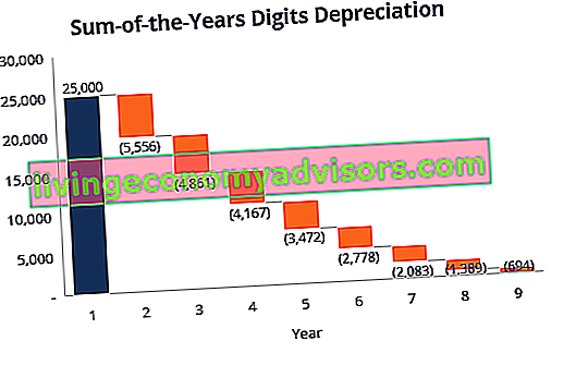 Gráfico do método de depreciação dos dígitos da soma dos anos