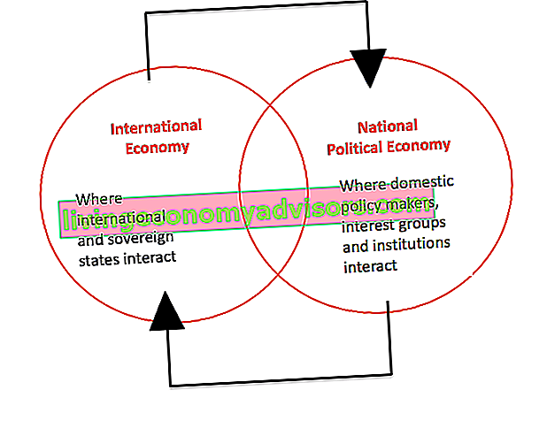 Politische Ökonomie - Komponenten