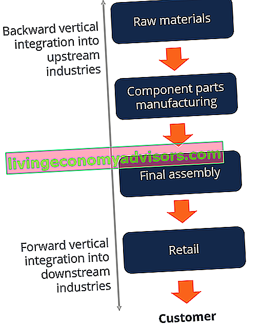 Vertikales Integrationsdiagramm