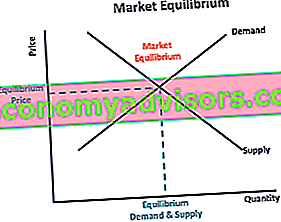 Neoklassische Ökonomie - Marktgleichgewicht
