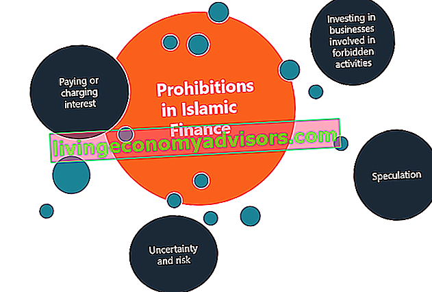 Verbote in der islamischen Finanzwelt