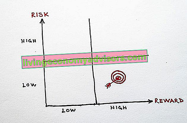 Risikoaverse Definition und Diagramm