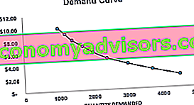 Nachfragekurve - Grafik 1