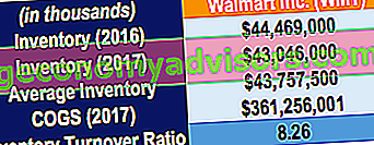 Ratio de rotation des stocks - Walmart