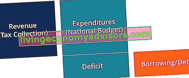 Overheidsfinanciën - diagram van belastingen, begroting, tekort