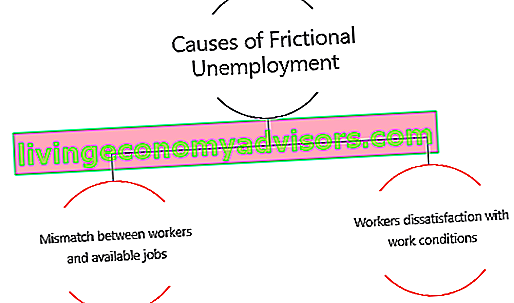 Friktionsarbetslöshet Diagram
