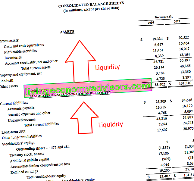 Exemple de liquidité - Amazon (bilan)