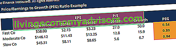 Capture d'écran du modèle de ratio prix / bénéfice / croissance (PEG)