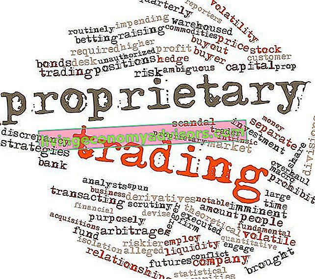 Proprietary Trading und Prop Trading Word Map