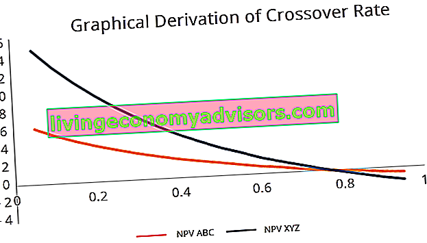 crossover rate grafiek