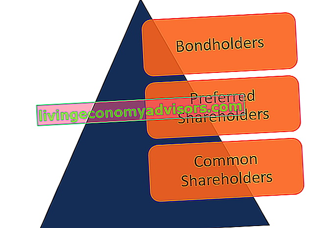 Keutamaan Tuntutan Aset - bon, saham pilihan, saham biasa
