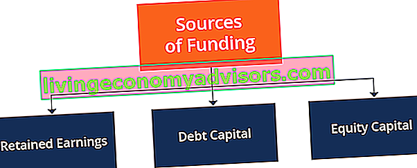 Sources de financement