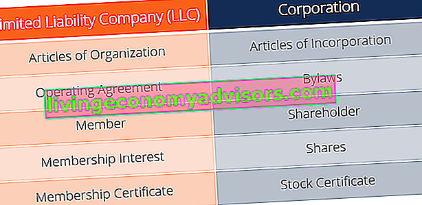 Compañía de responsabilidad limitada - Términos de LLC frente a corporaciones